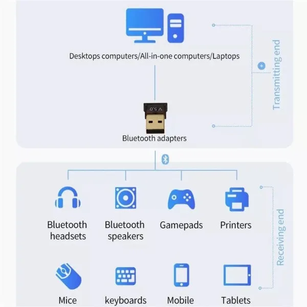 2-Piece: 2-in-1 USB Wireless Bluetooth Adapter 5.0 Transmitter